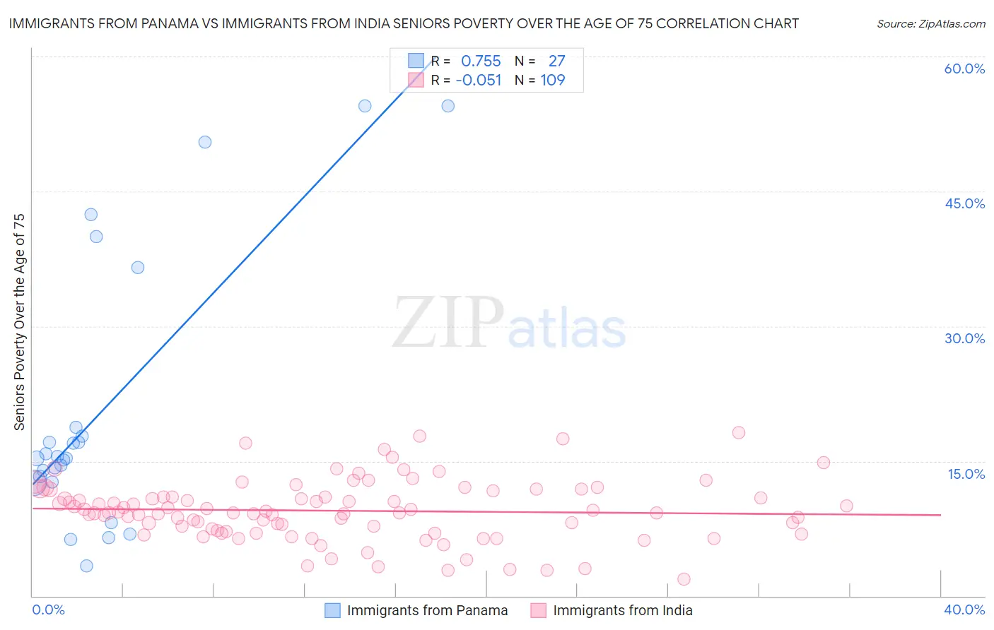 Immigrants from Panama vs Immigrants from India Seniors Poverty Over the Age of 75