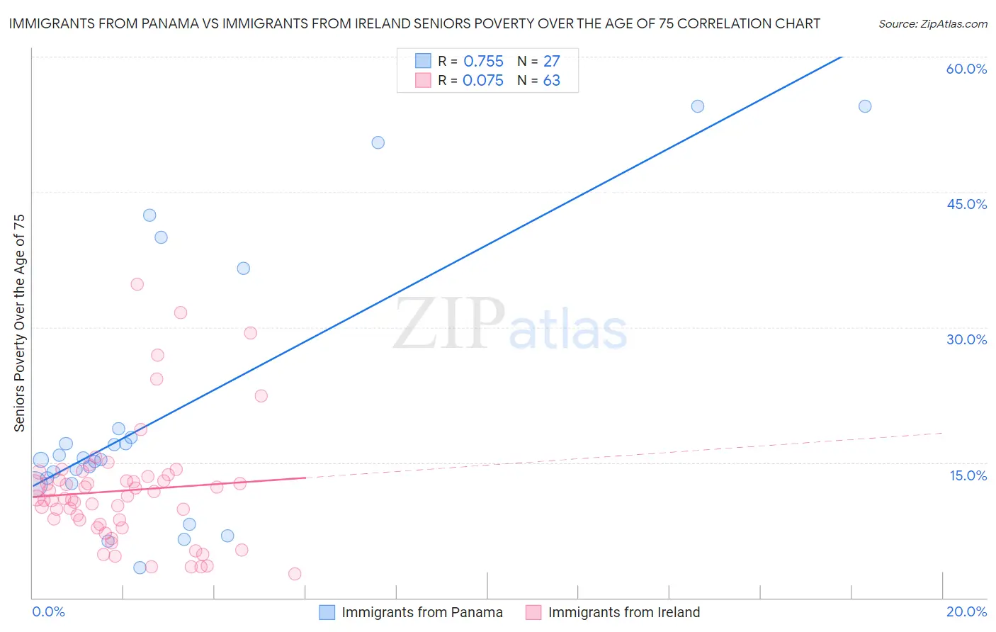 Immigrants from Panama vs Immigrants from Ireland Seniors Poverty Over the Age of 75