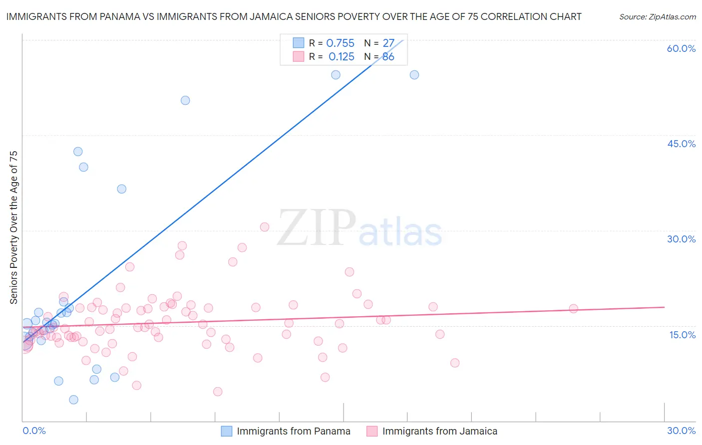 Immigrants from Panama vs Immigrants from Jamaica Seniors Poverty Over the Age of 75