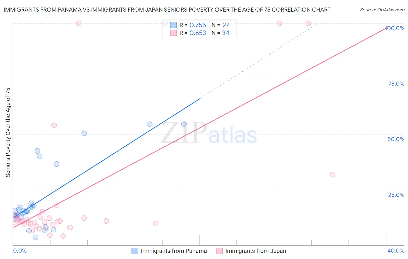 Immigrants from Panama vs Immigrants from Japan Seniors Poverty Over the Age of 75