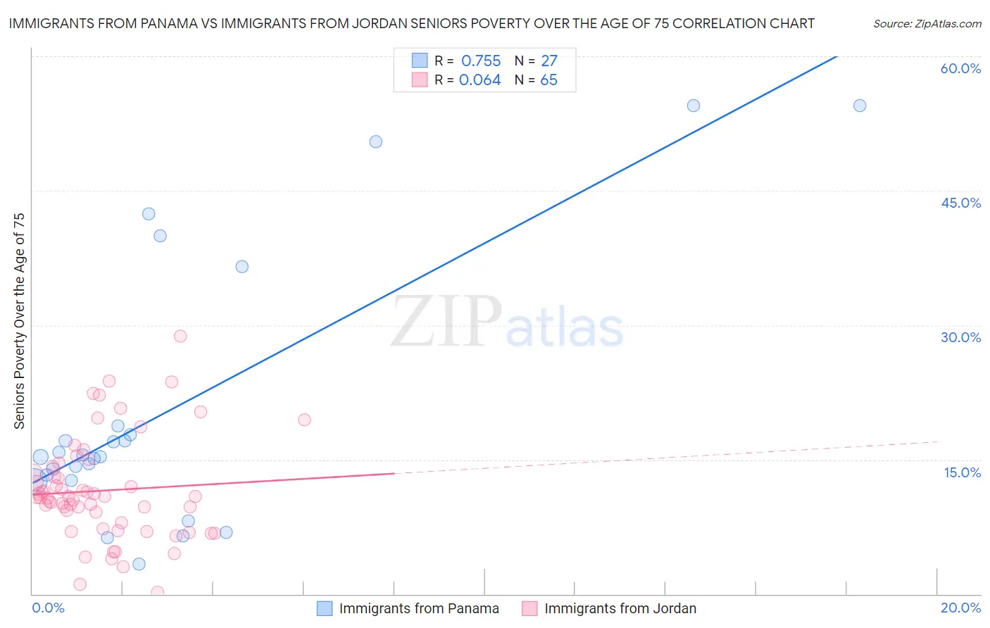 Immigrants from Panama vs Immigrants from Jordan Seniors Poverty Over the Age of 75