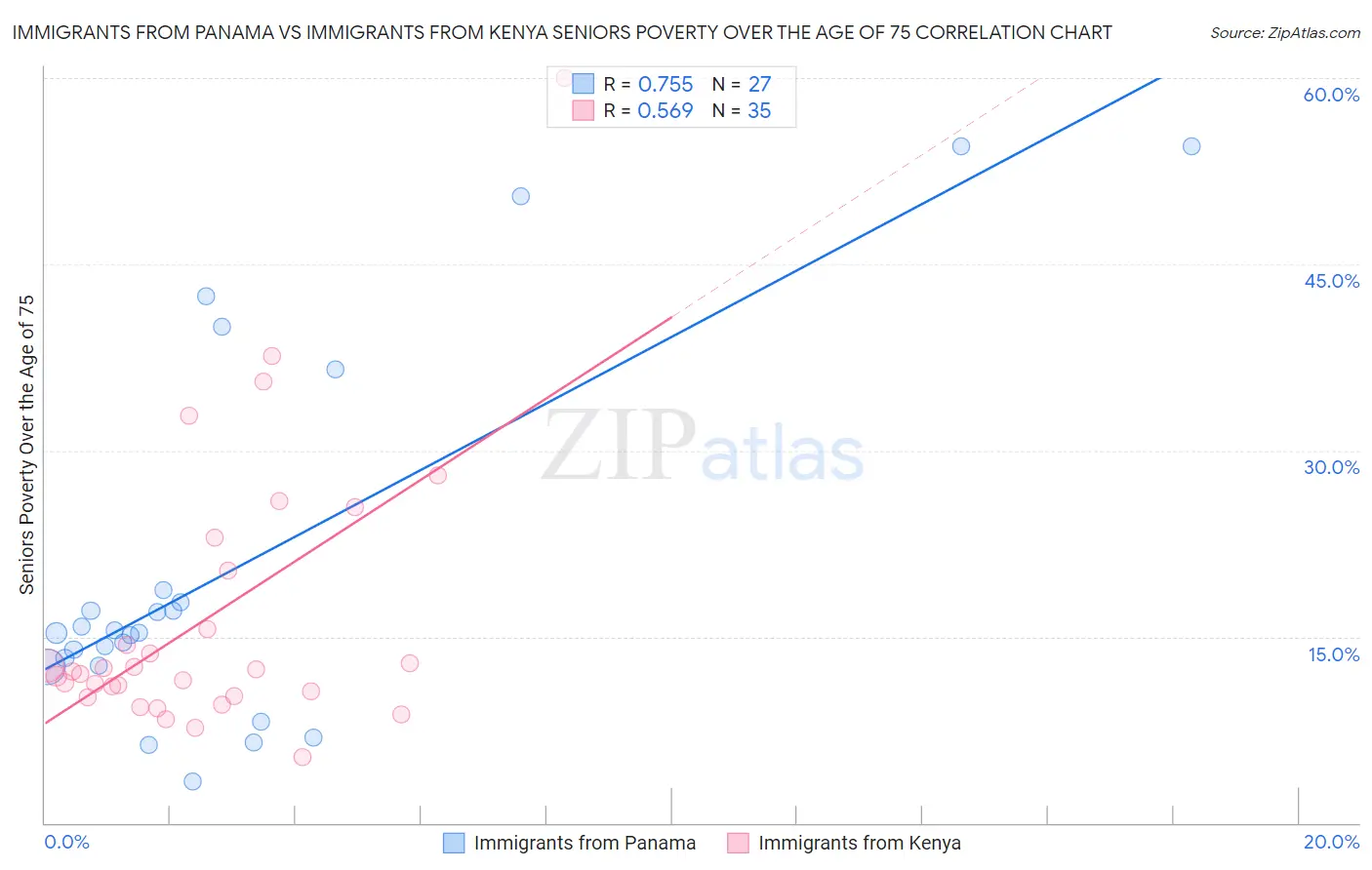 Immigrants from Panama vs Immigrants from Kenya Seniors Poverty Over the Age of 75