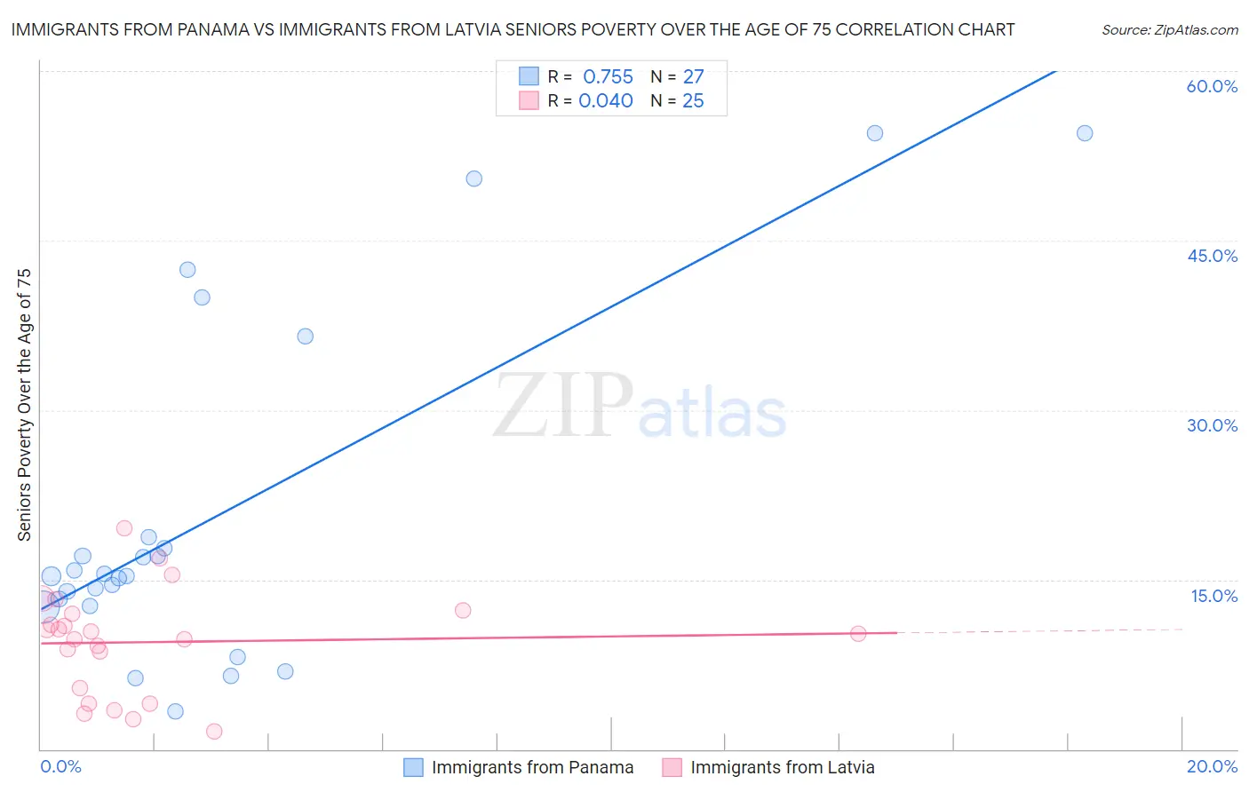 Immigrants from Panama vs Immigrants from Latvia Seniors Poverty Over the Age of 75