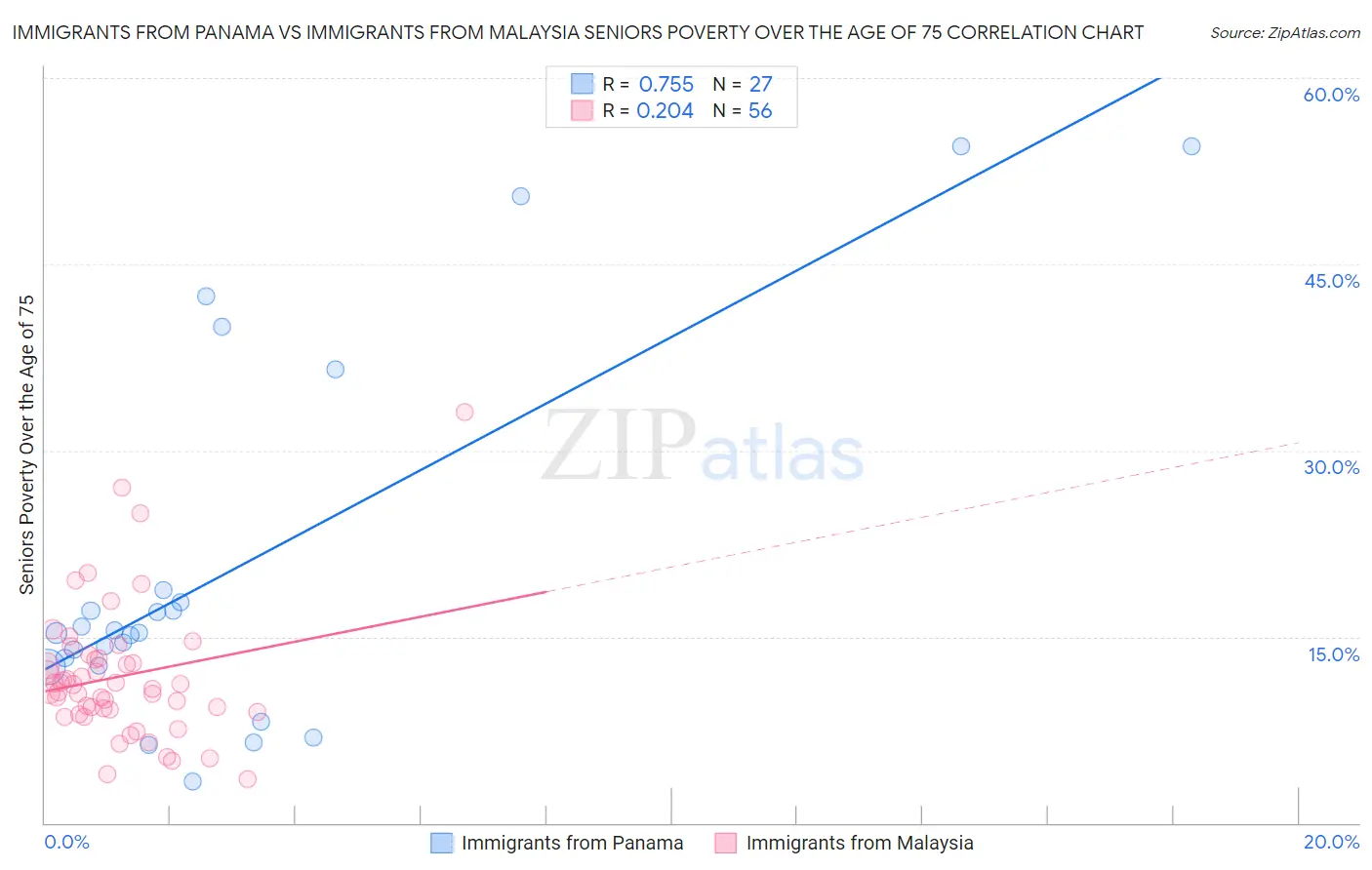 Immigrants from Panama vs Immigrants from Malaysia Seniors Poverty Over the Age of 75
