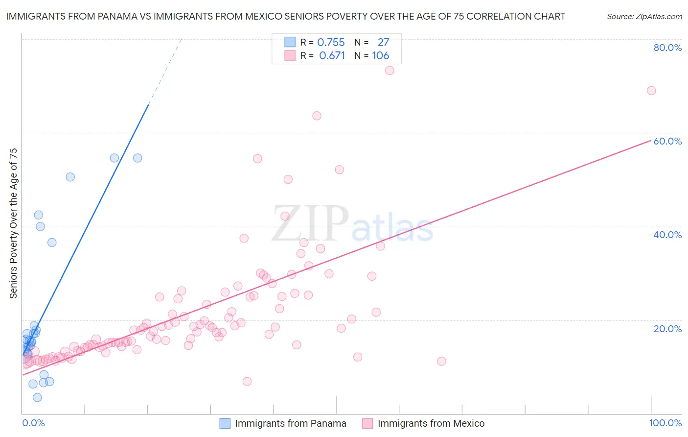 Immigrants from Panama vs Immigrants from Mexico Seniors Poverty Over the Age of 75