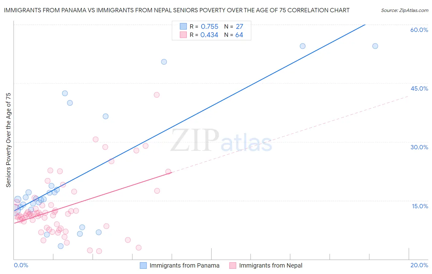 Immigrants from Panama vs Immigrants from Nepal Seniors Poverty Over the Age of 75
