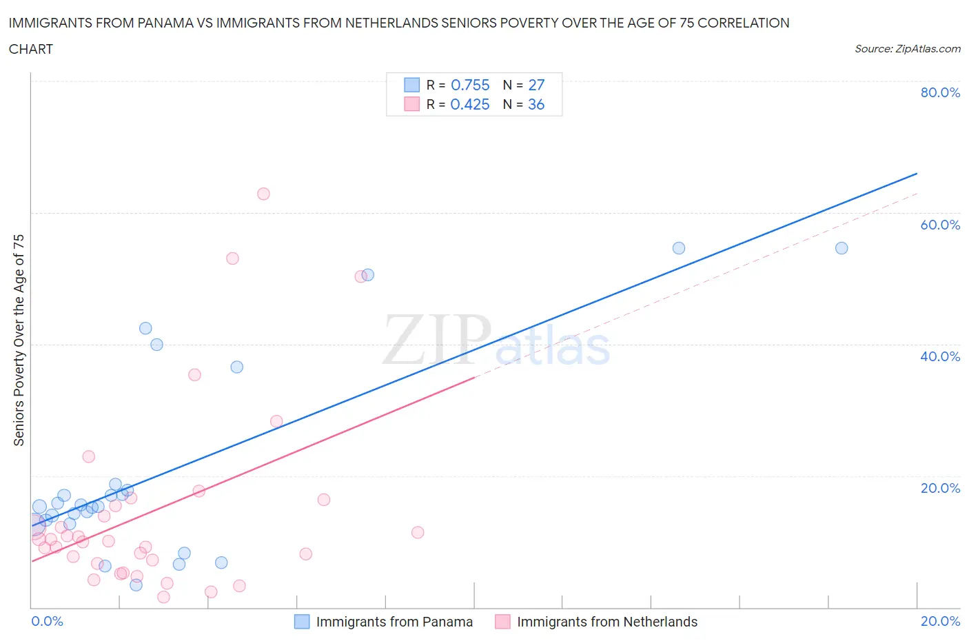 Immigrants from Panama vs Immigrants from Netherlands Seniors Poverty Over the Age of 75