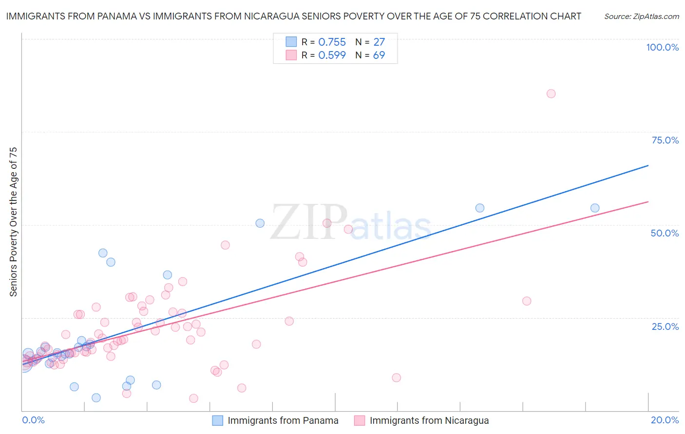 Immigrants from Panama vs Immigrants from Nicaragua Seniors Poverty Over the Age of 75