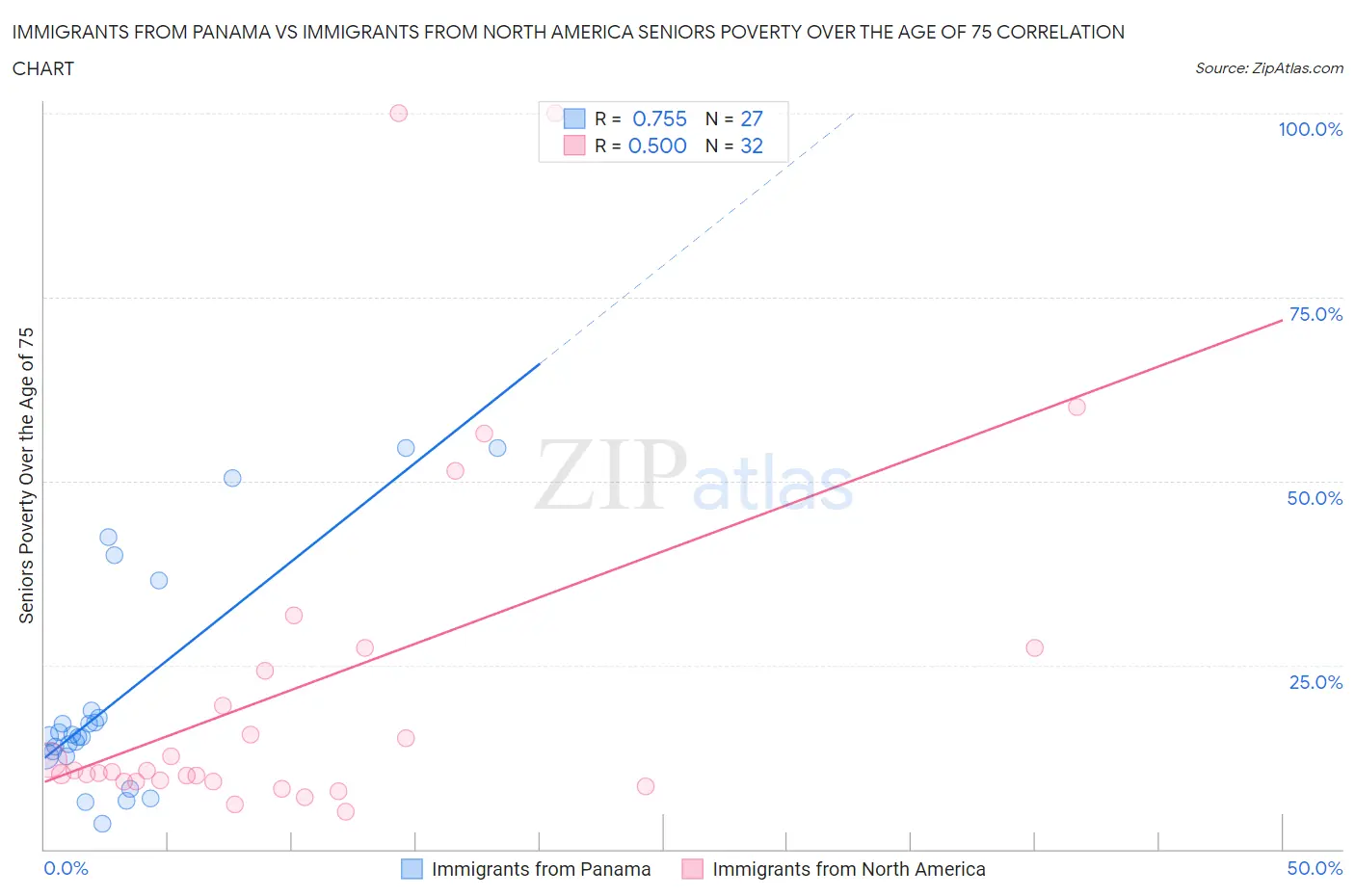 Immigrants from Panama vs Immigrants from North America Seniors Poverty Over the Age of 75