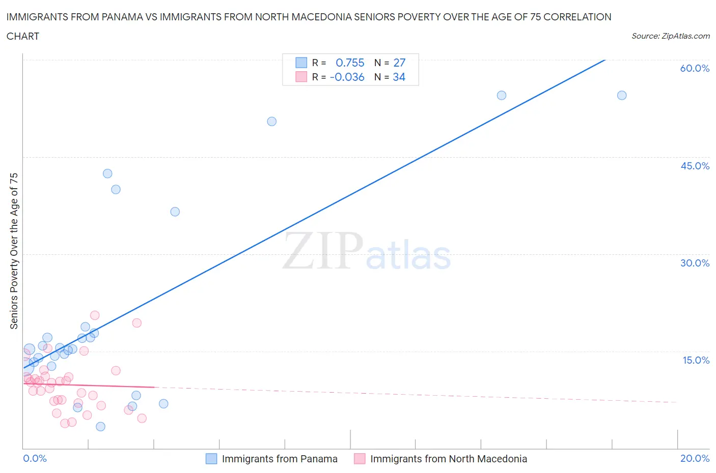 Immigrants from Panama vs Immigrants from North Macedonia Seniors Poverty Over the Age of 75