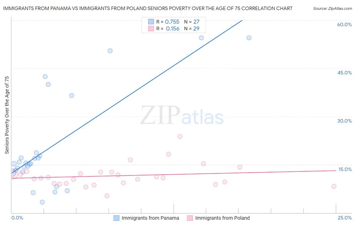 Immigrants from Panama vs Immigrants from Poland Seniors Poverty Over the Age of 75