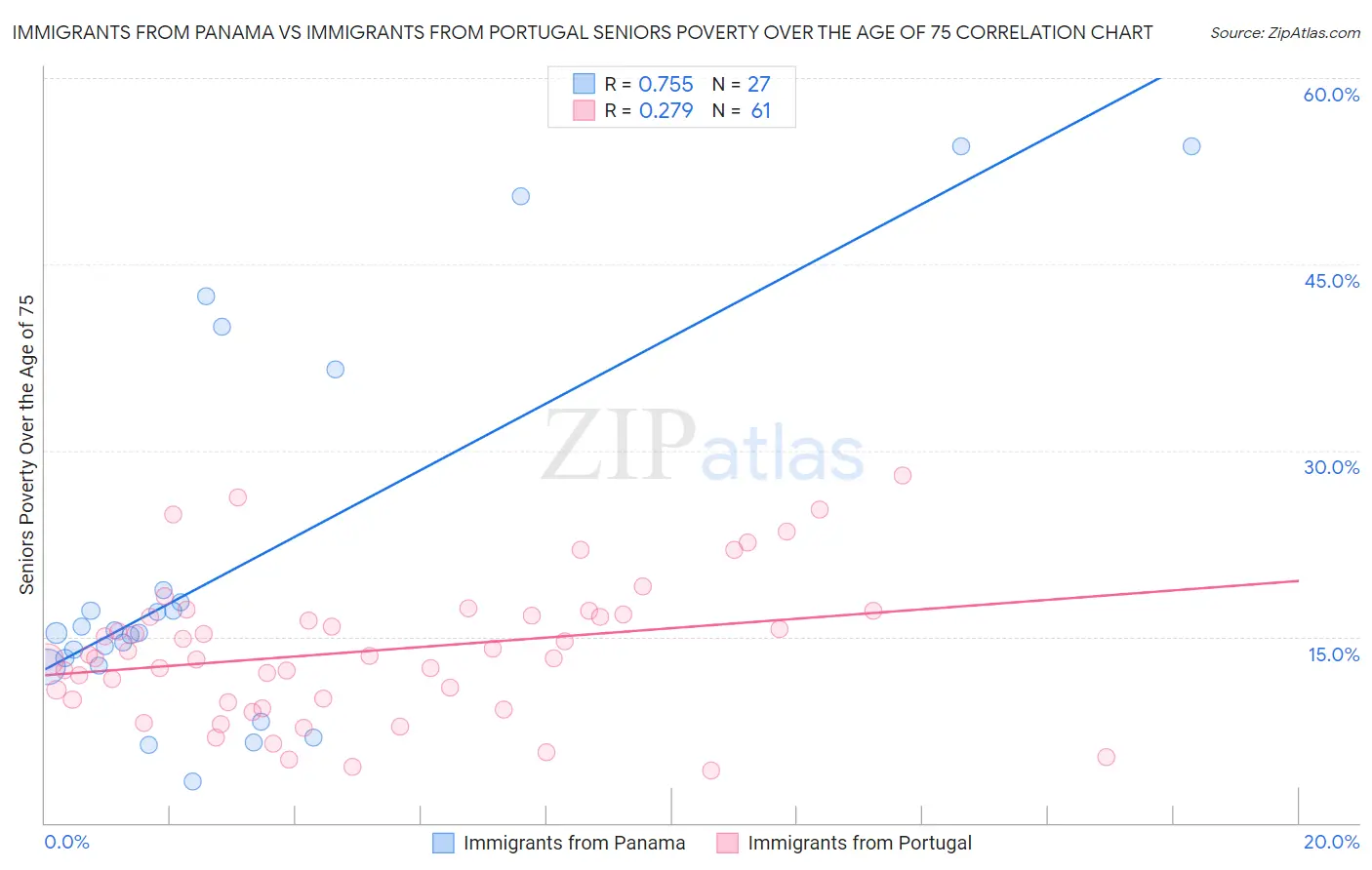 Immigrants from Panama vs Immigrants from Portugal Seniors Poverty Over the Age of 75