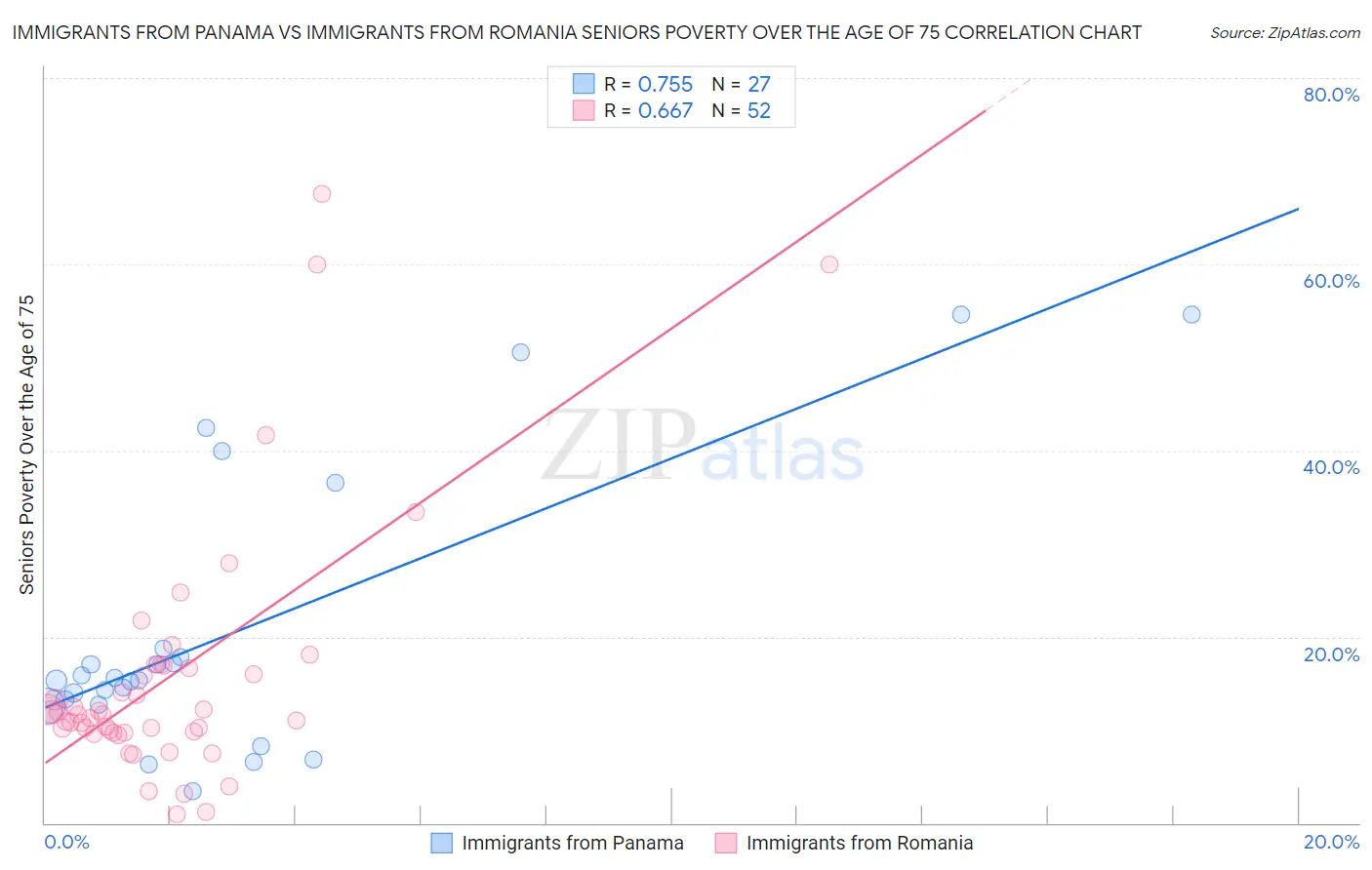 Immigrants from Panama vs Immigrants from Romania Seniors Poverty Over the Age of 75