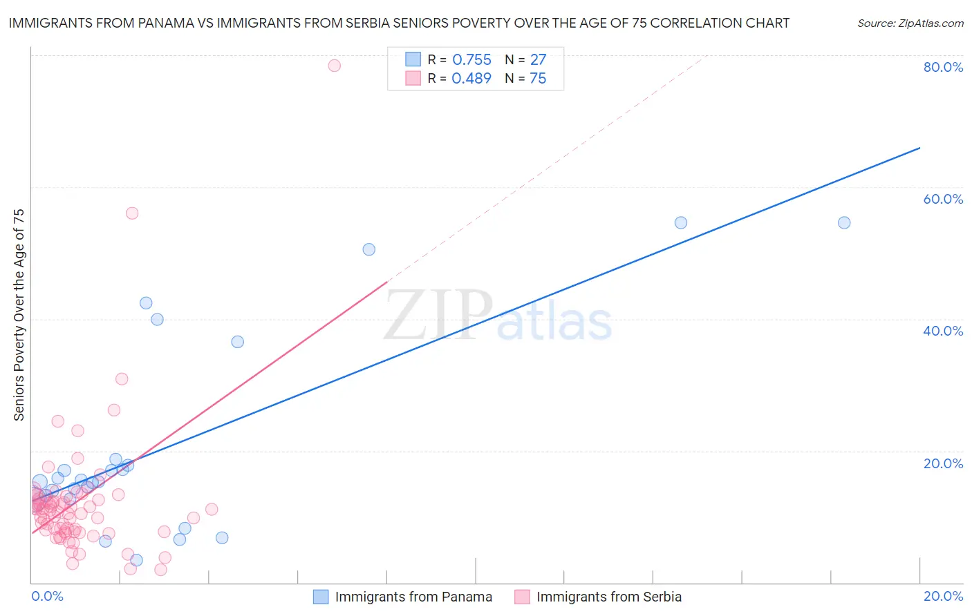 Immigrants from Panama vs Immigrants from Serbia Seniors Poverty Over the Age of 75