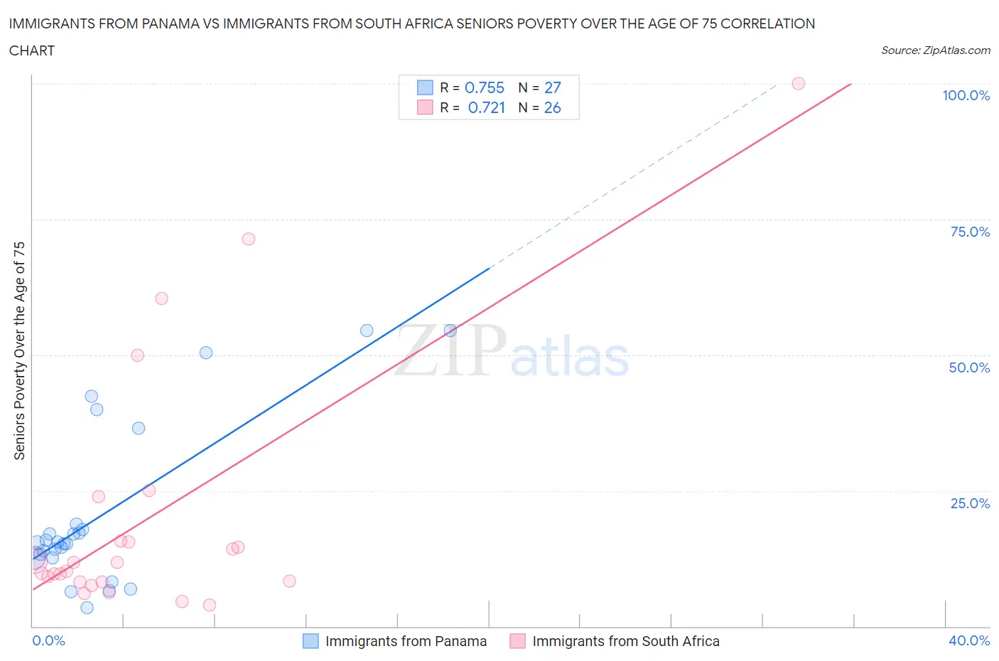 Immigrants from Panama vs Immigrants from South Africa Seniors Poverty Over the Age of 75