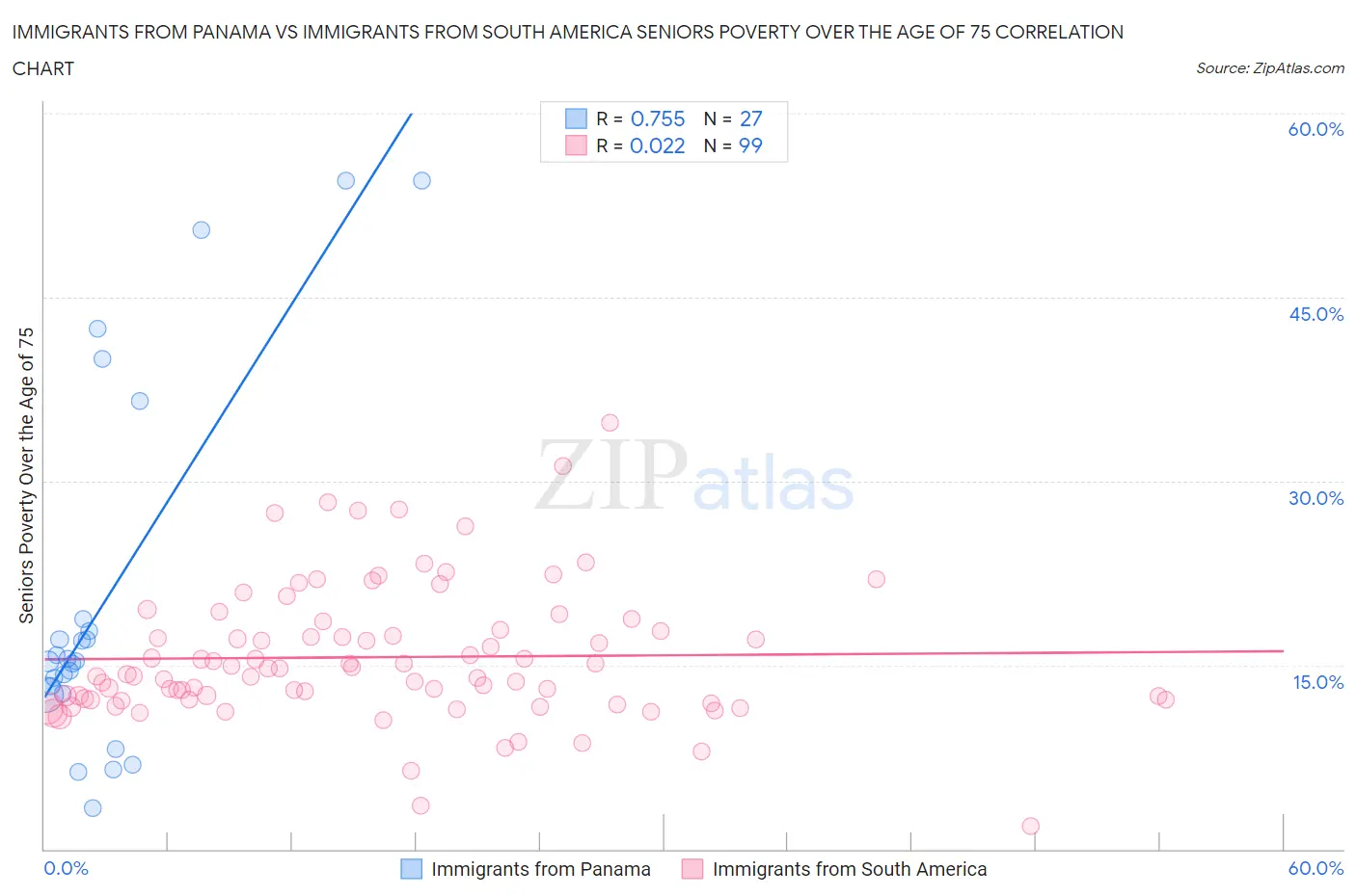 Immigrants from Panama vs Immigrants from South America Seniors Poverty Over the Age of 75