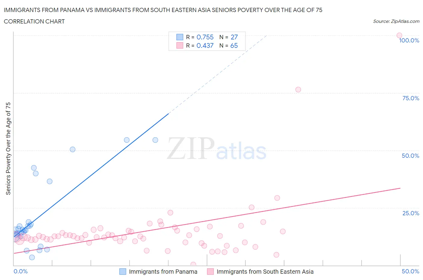Immigrants from Panama vs Immigrants from South Eastern Asia Seniors Poverty Over the Age of 75