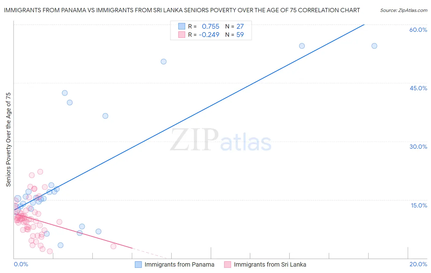 Immigrants from Panama vs Immigrants from Sri Lanka Seniors Poverty Over the Age of 75