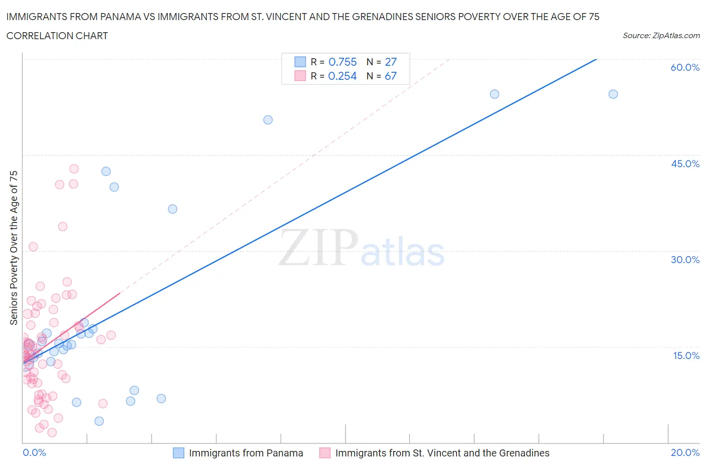 Immigrants from Panama vs Immigrants from St. Vincent and the Grenadines Seniors Poverty Over the Age of 75