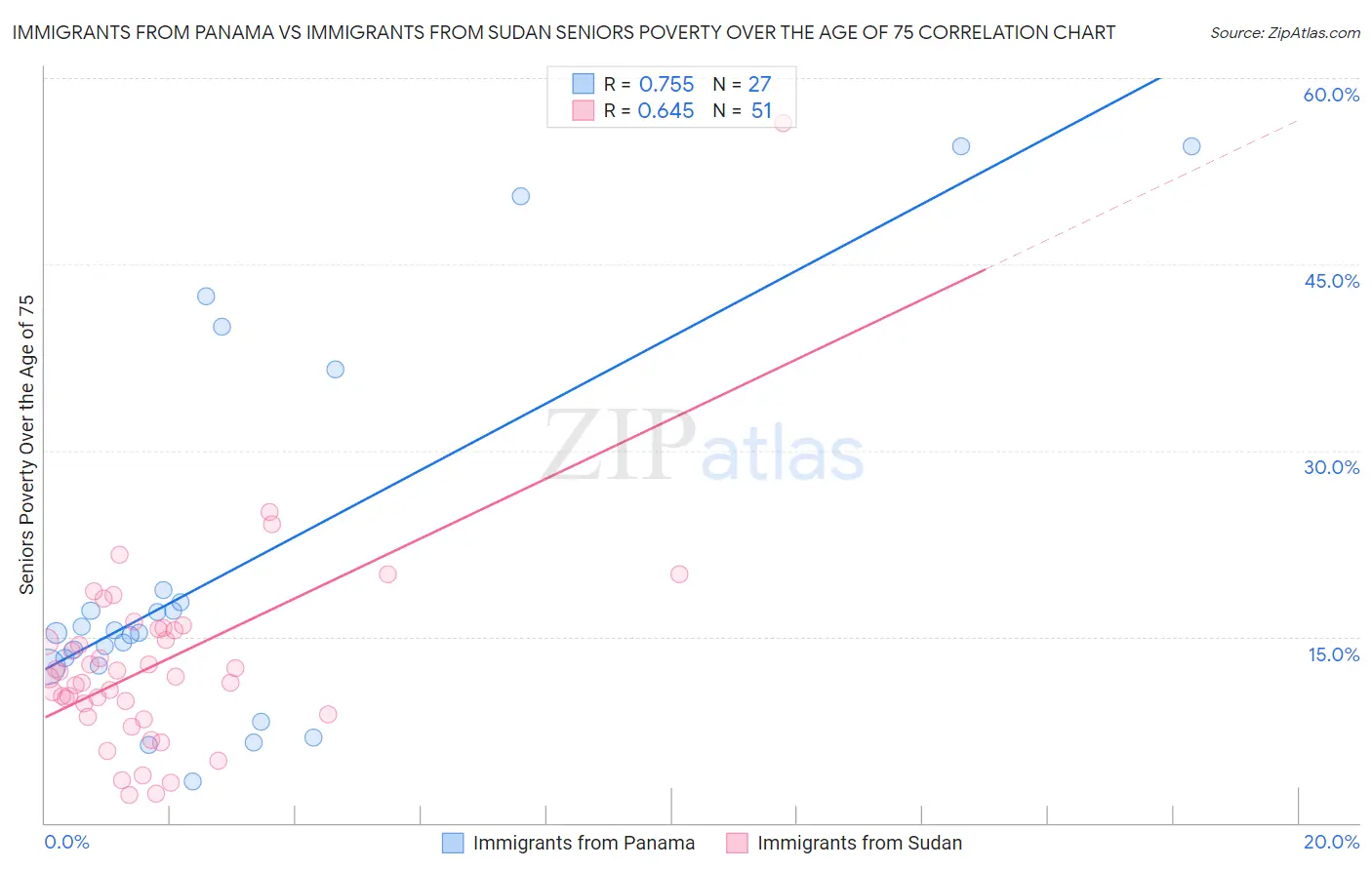 Immigrants from Panama vs Immigrants from Sudan Seniors Poverty Over the Age of 75