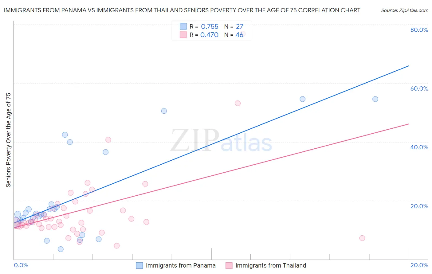 Immigrants from Panama vs Immigrants from Thailand Seniors Poverty Over the Age of 75