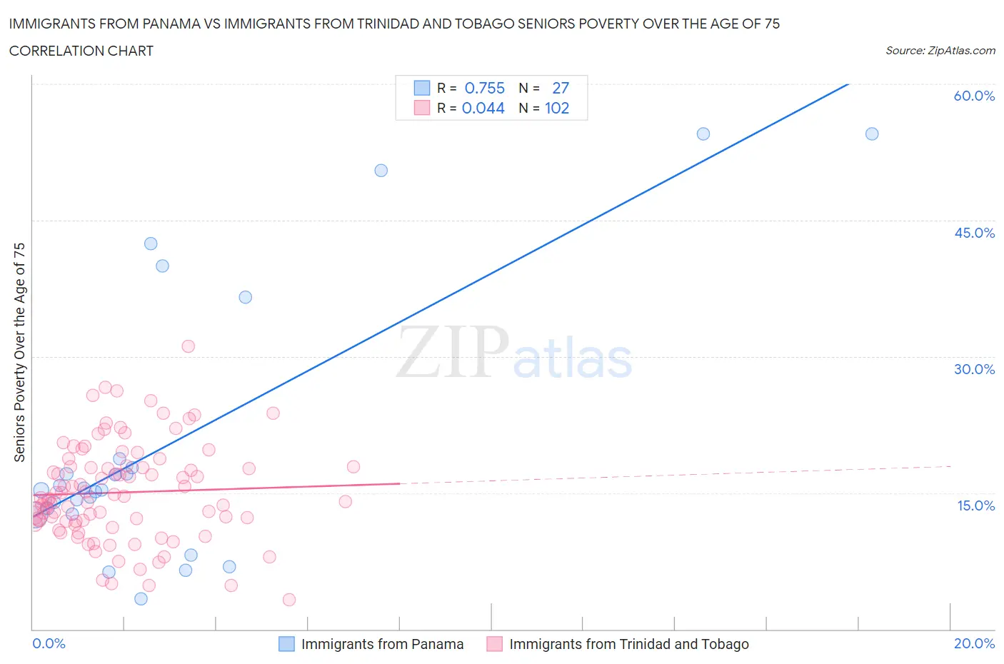 Immigrants from Panama vs Immigrants from Trinidad and Tobago Seniors Poverty Over the Age of 75