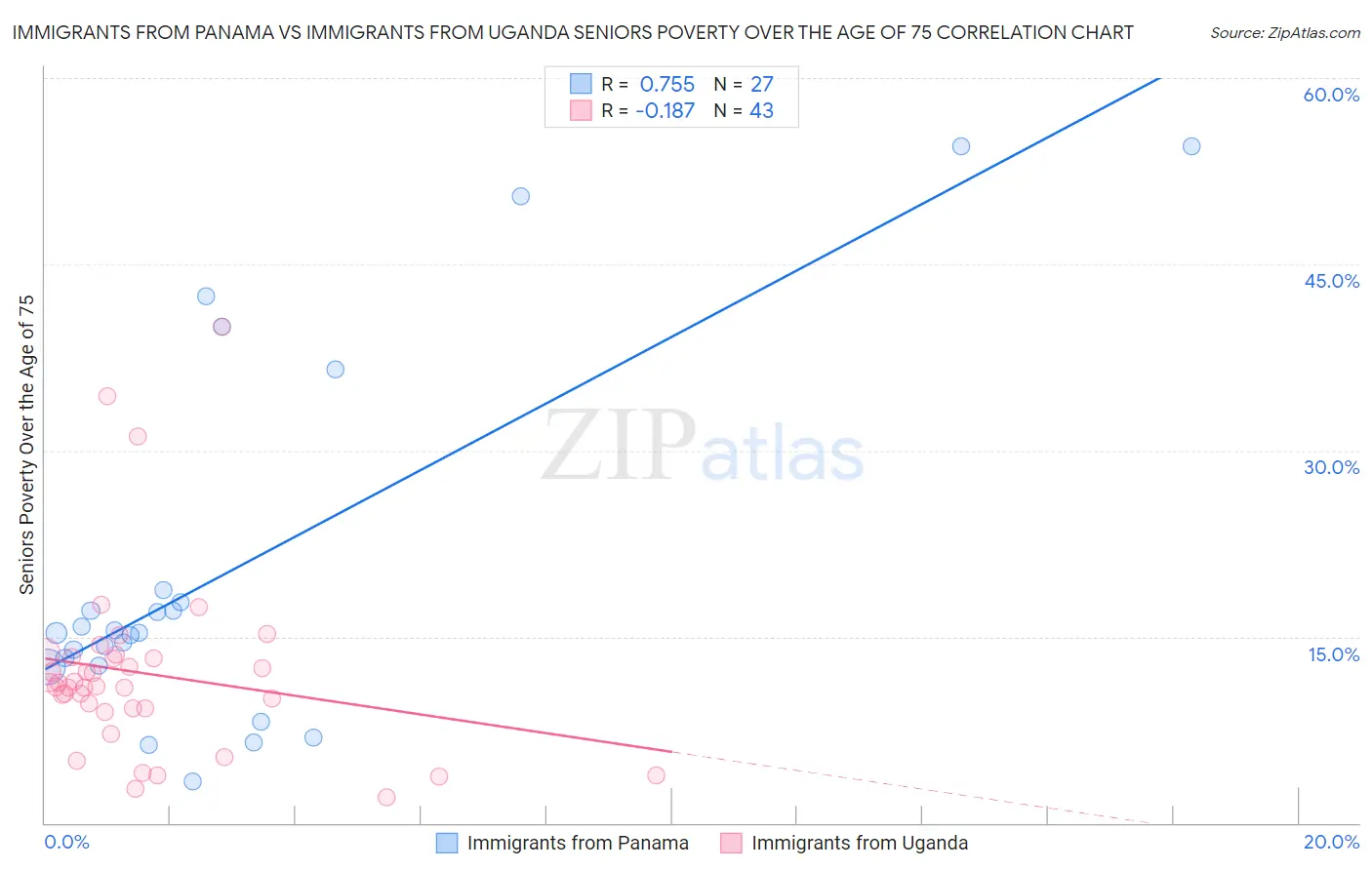 Immigrants from Panama vs Immigrants from Uganda Seniors Poverty Over the Age of 75