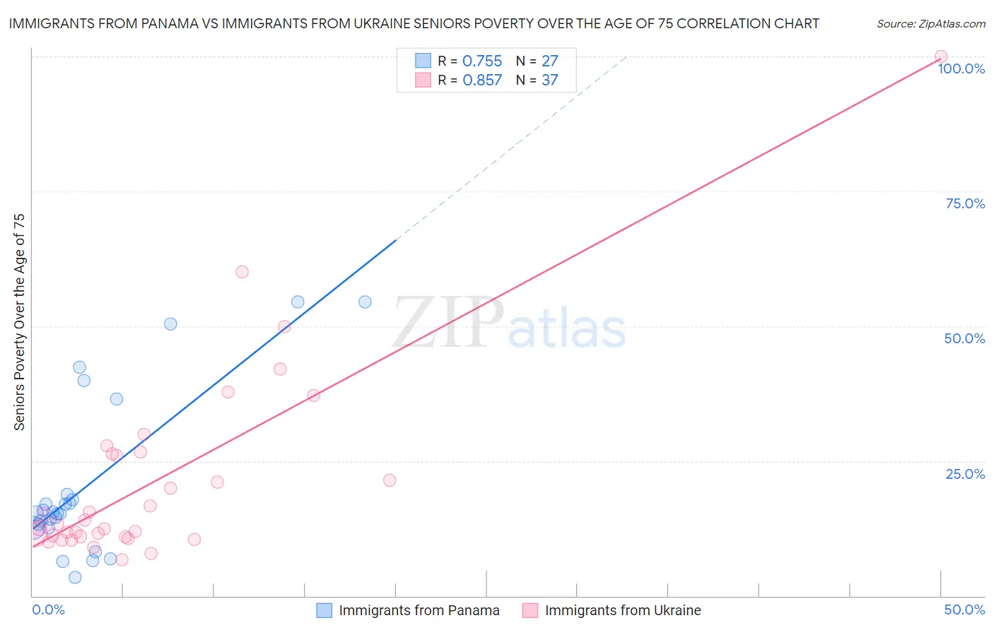 Immigrants from Panama vs Immigrants from Ukraine Seniors Poverty Over the Age of 75