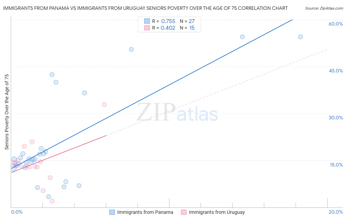 Immigrants from Panama vs Immigrants from Uruguay Seniors Poverty Over the Age of 75