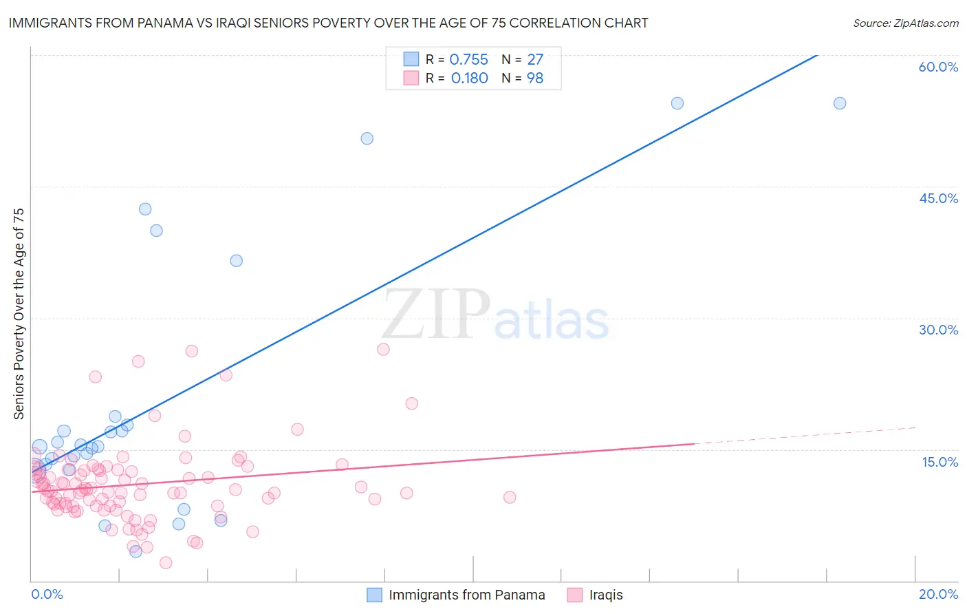 Immigrants from Panama vs Iraqi Seniors Poverty Over the Age of 75