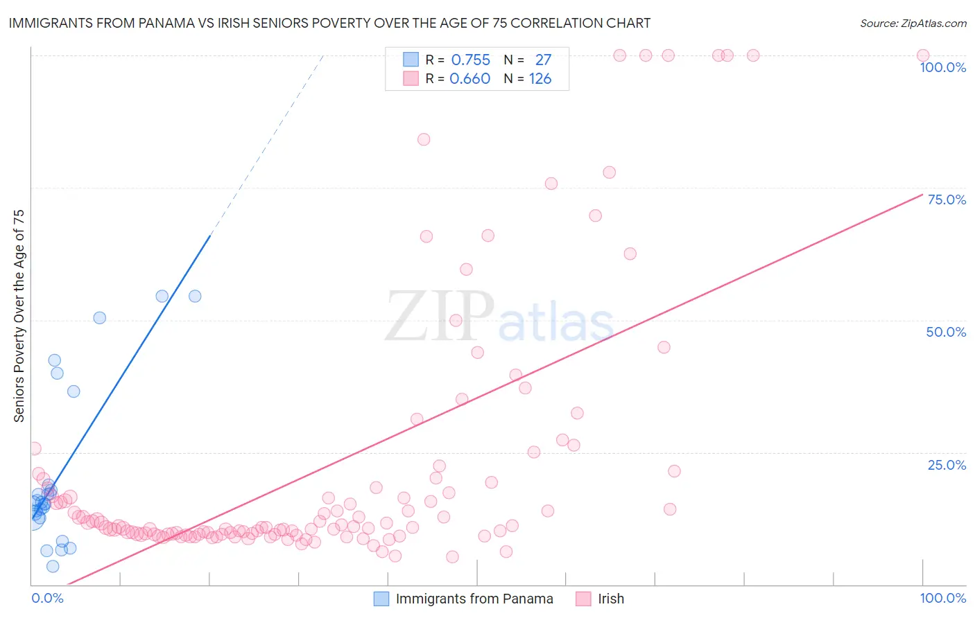 Immigrants from Panama vs Irish Seniors Poverty Over the Age of 75