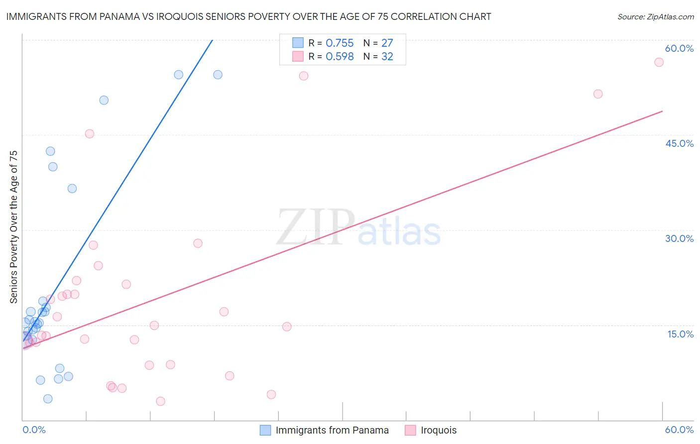 Immigrants from Panama vs Iroquois Seniors Poverty Over the Age of 75