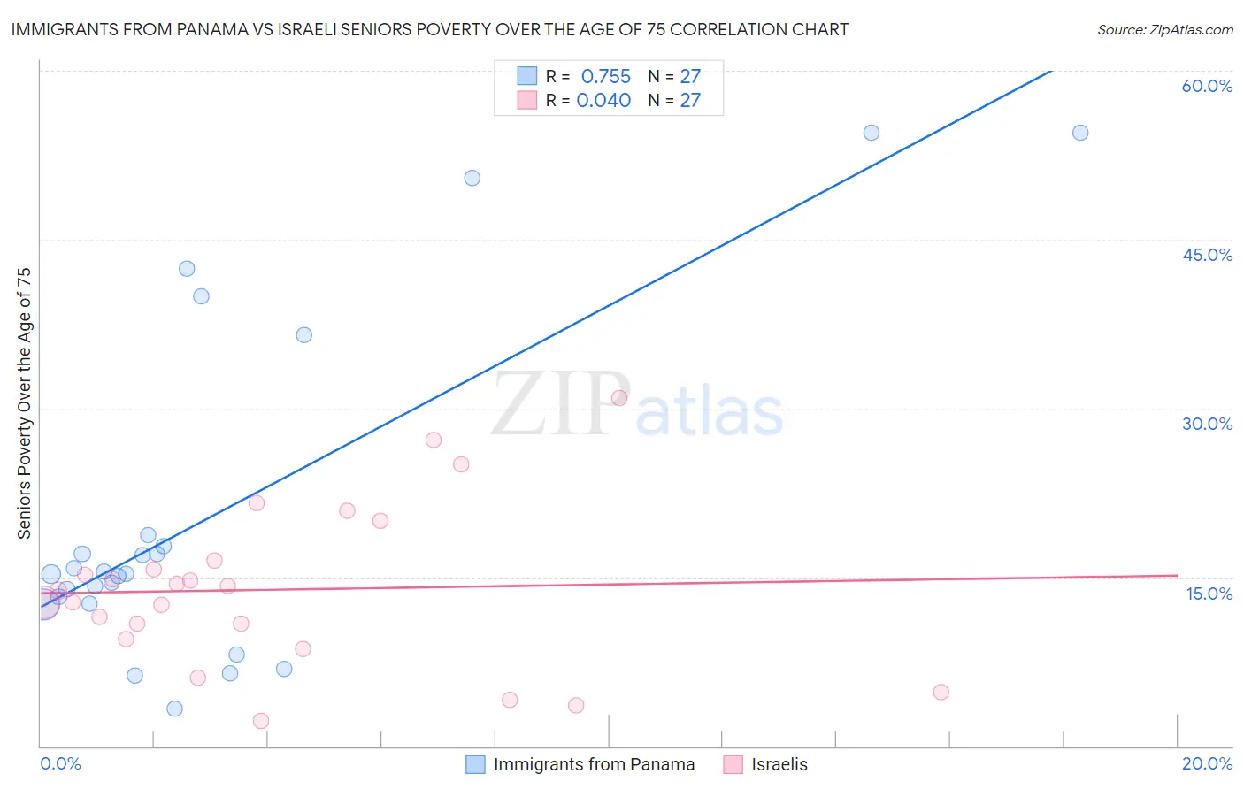 Immigrants from Panama vs Israeli Seniors Poverty Over the Age of 75