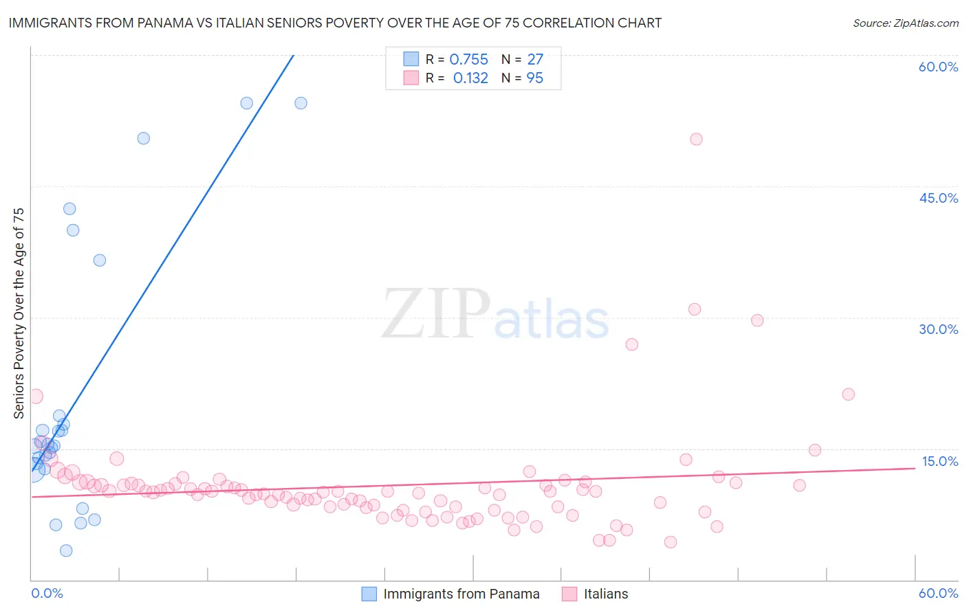 Immigrants from Panama vs Italian Seniors Poverty Over the Age of 75