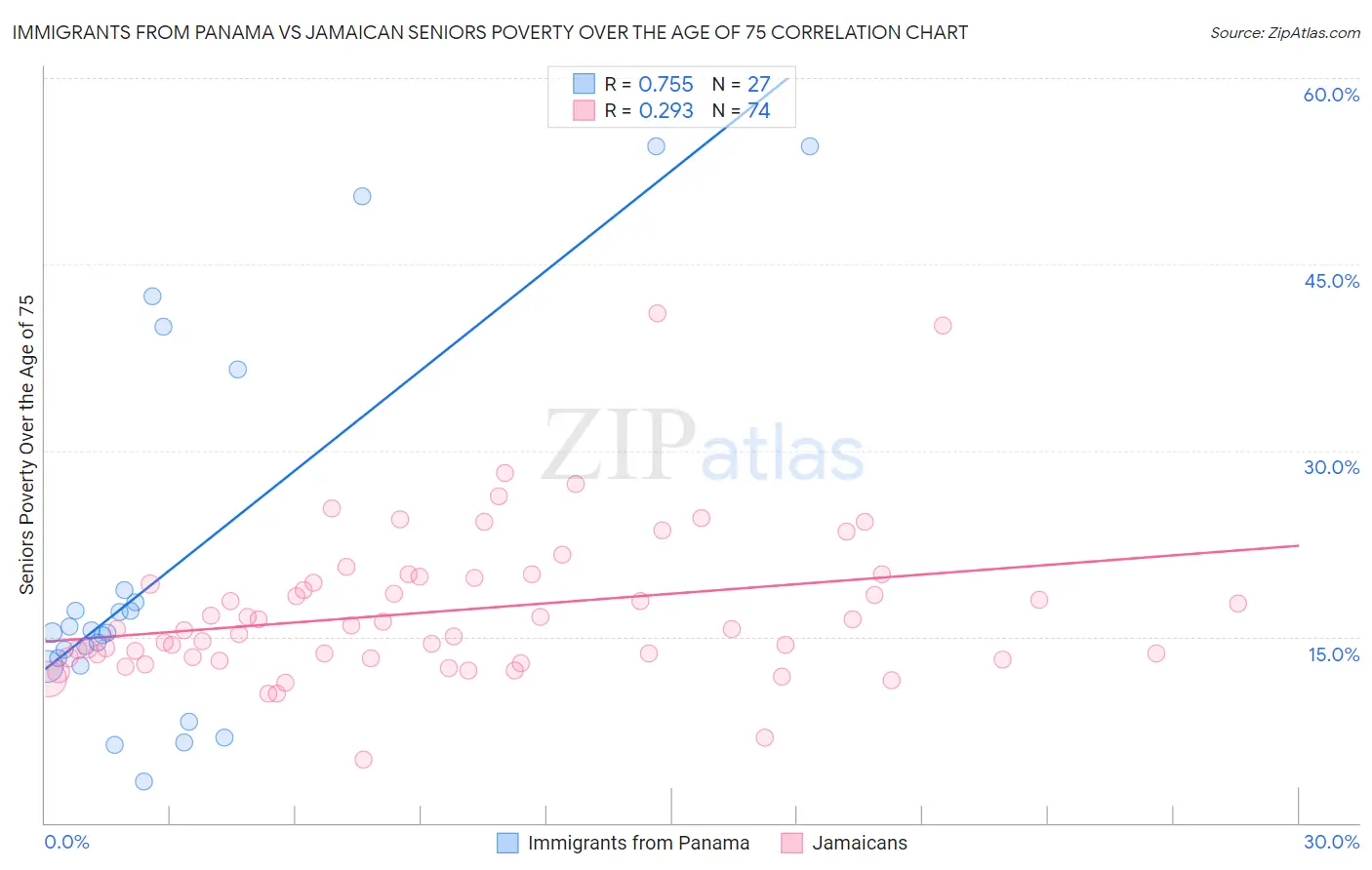 Immigrants from Panama vs Jamaican Seniors Poverty Over the Age of 75