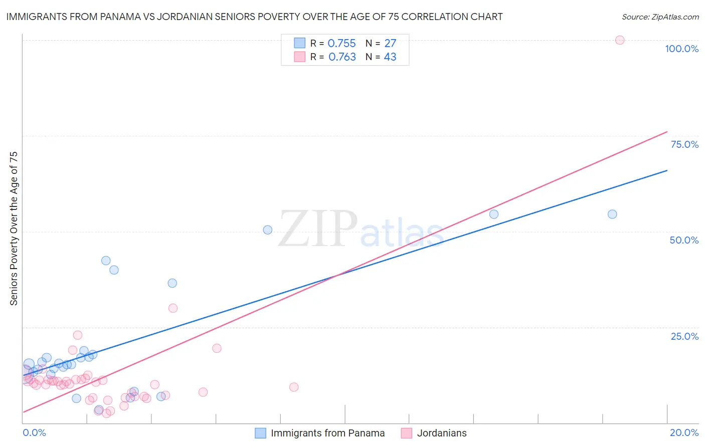 Immigrants from Panama vs Jordanian Seniors Poverty Over the Age of 75