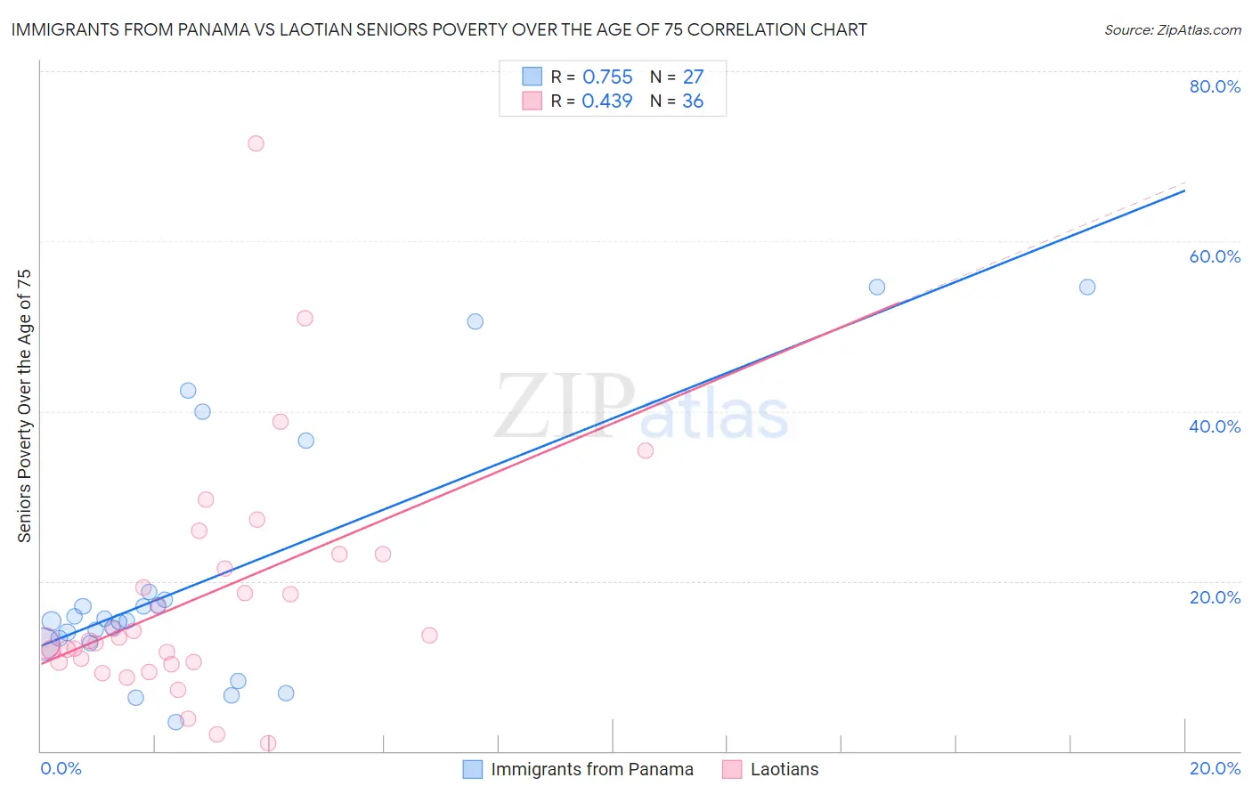 Immigrants from Panama vs Laotian Seniors Poverty Over the Age of 75