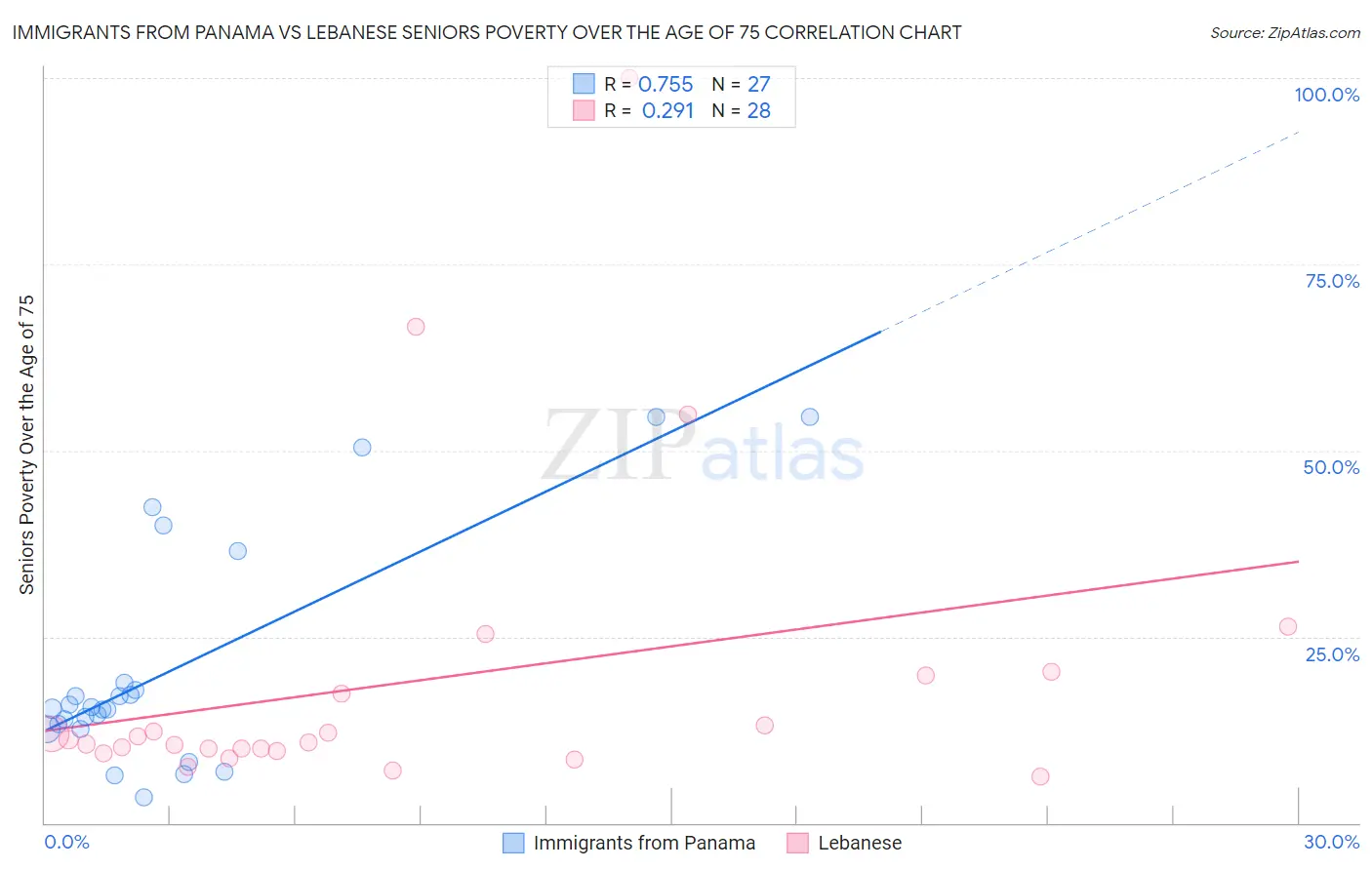 Immigrants from Panama vs Lebanese Seniors Poverty Over the Age of 75