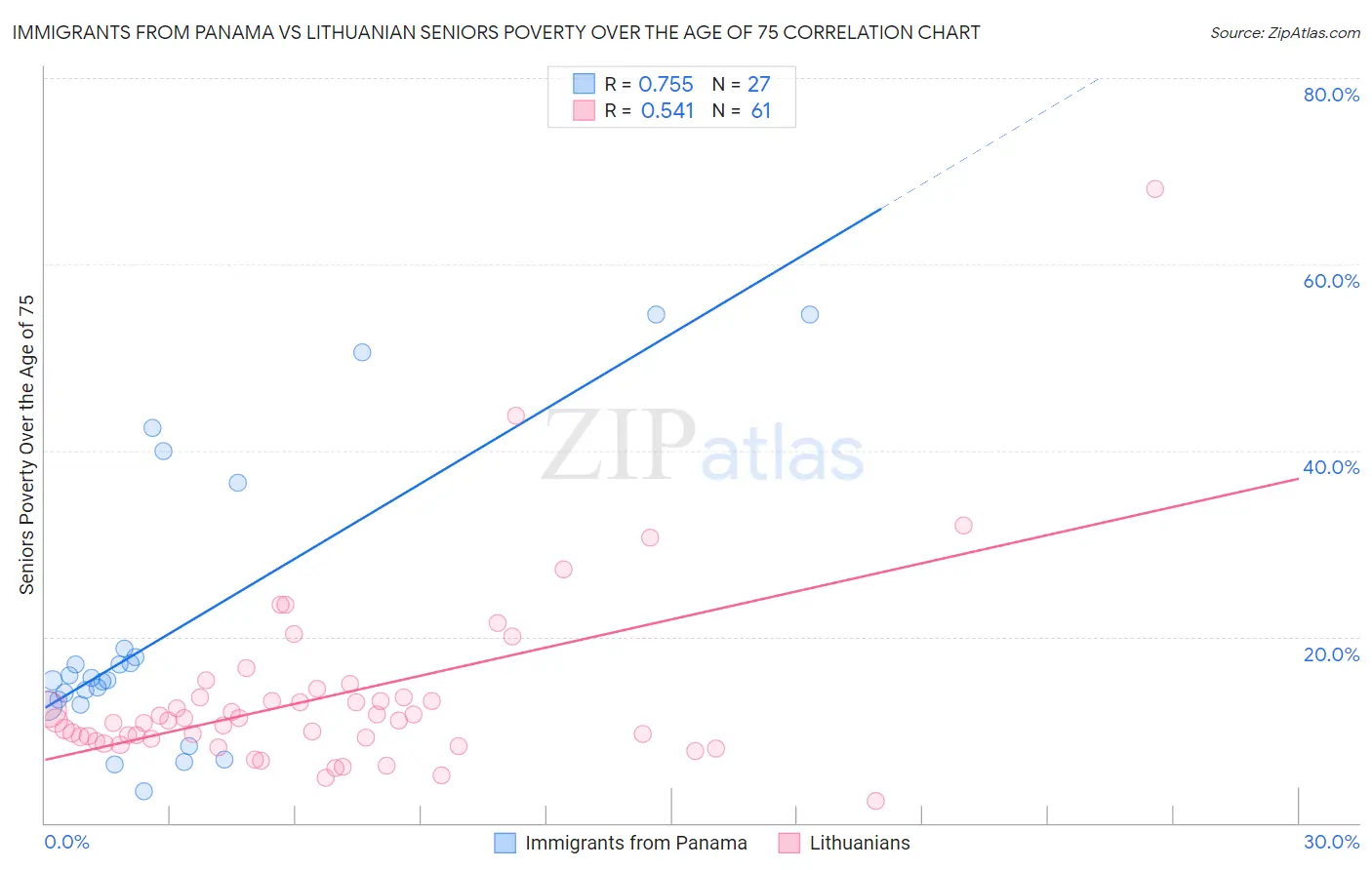 Immigrants from Panama vs Lithuanian Seniors Poverty Over the Age of 75