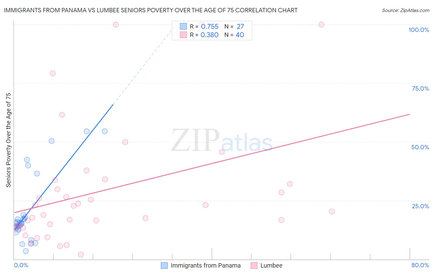 Immigrants from Panama vs Lumbee Seniors Poverty Over the Age of 75
