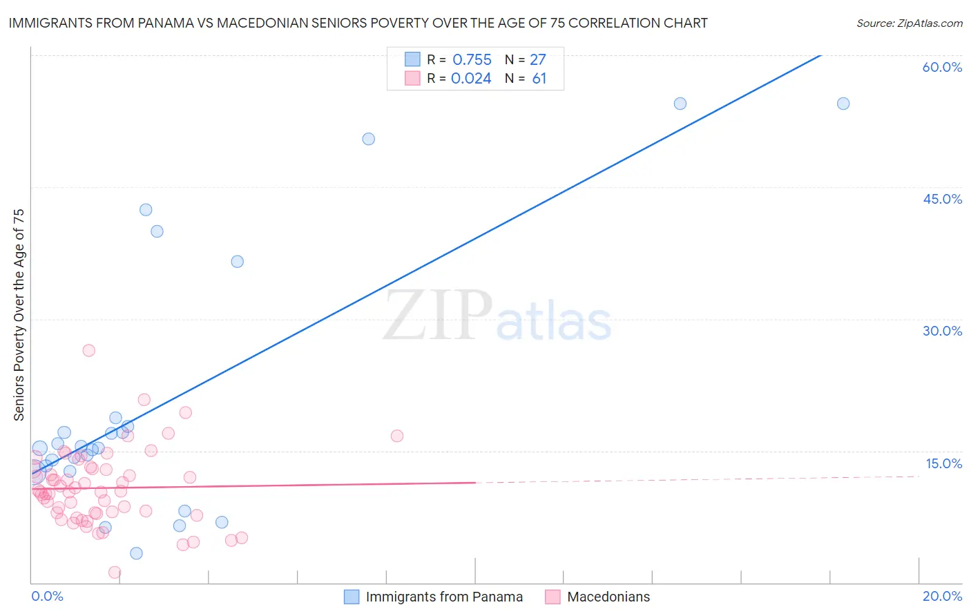 Immigrants from Panama vs Macedonian Seniors Poverty Over the Age of 75