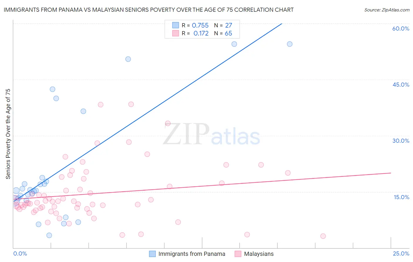 Immigrants from Panama vs Malaysian Seniors Poverty Over the Age of 75