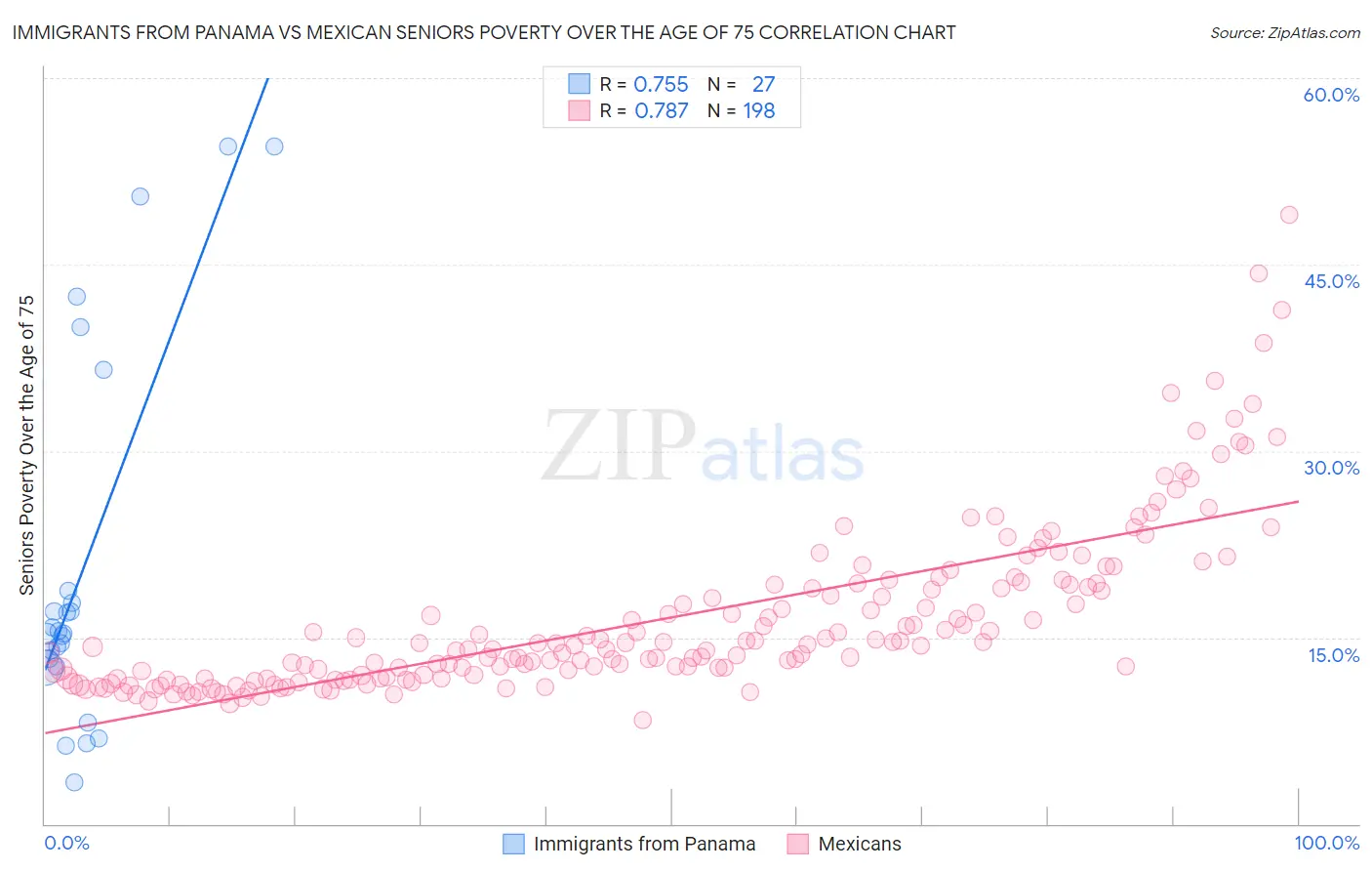 Immigrants from Panama vs Mexican Seniors Poverty Over the Age of 75