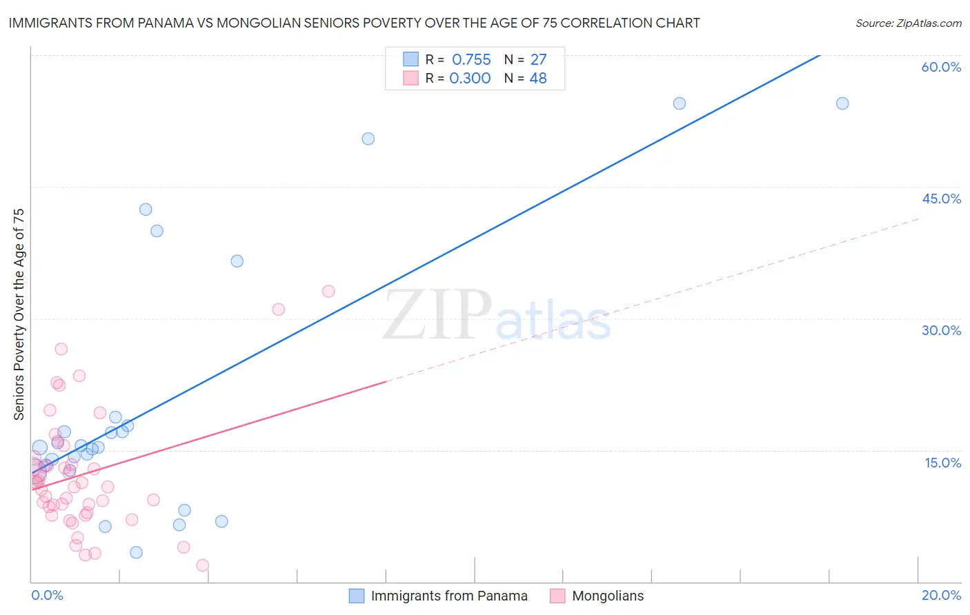 Immigrants from Panama vs Mongolian Seniors Poverty Over the Age of 75