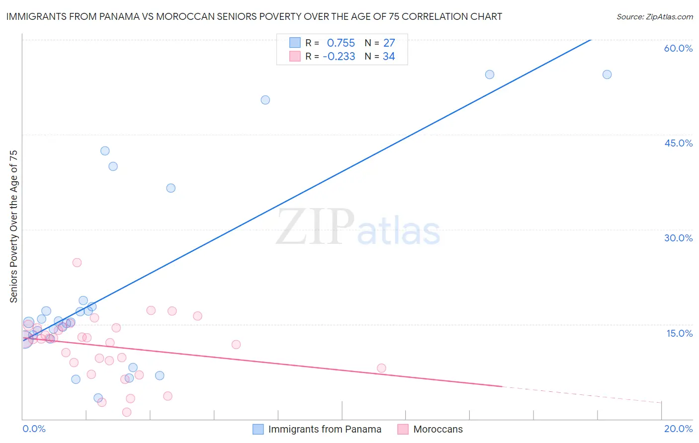 Immigrants from Panama vs Moroccan Seniors Poverty Over the Age of 75