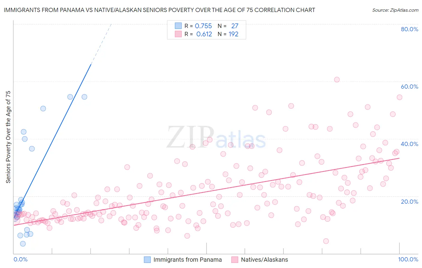 Immigrants from Panama vs Native/Alaskan Seniors Poverty Over the Age of 75