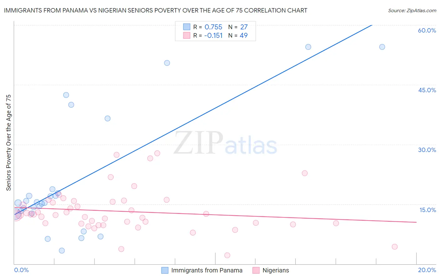 Immigrants from Panama vs Nigerian Seniors Poverty Over the Age of 75