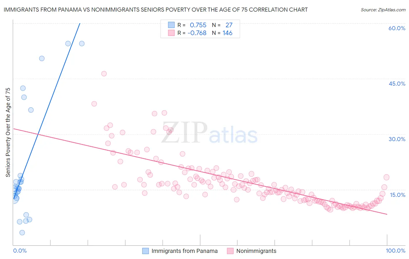 Immigrants from Panama vs Nonimmigrants Seniors Poverty Over the Age of 75
