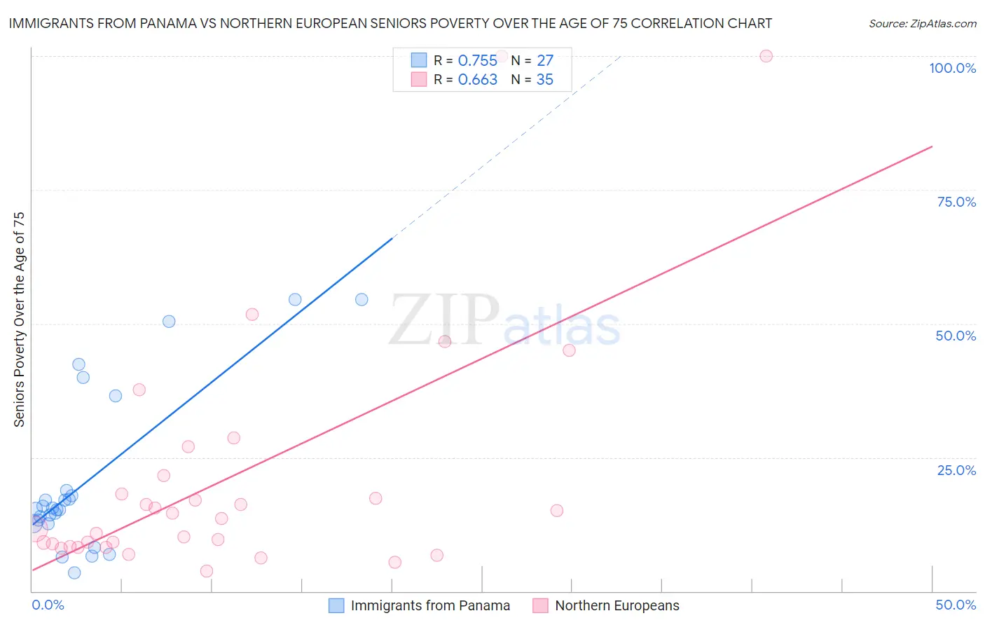 Immigrants from Panama vs Northern European Seniors Poverty Over the Age of 75