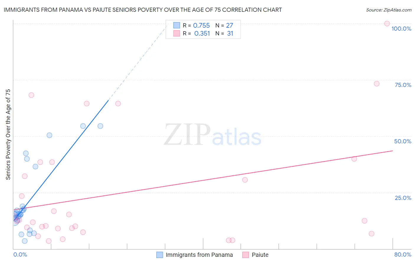 Immigrants from Panama vs Paiute Seniors Poverty Over the Age of 75